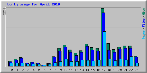 Hourly usage for April 2010