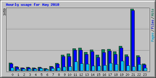 Hourly usage for May 2010