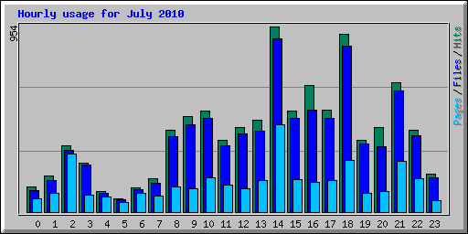 Hourly usage for July 2010