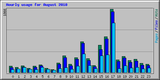 Hourly usage for August 2010