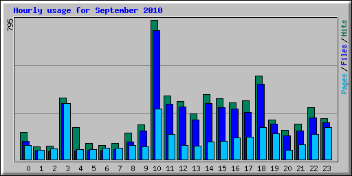 Hourly usage for September 2010