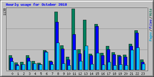 Hourly usage for October 2010