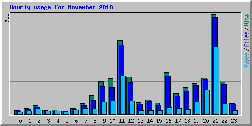 Hourly usage for November 2010