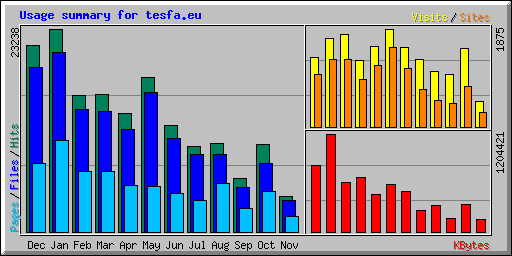 Usage summary for tesfa.eu